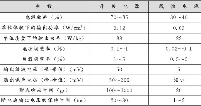 20KHZ开关电源与线性电源的性能比较.jpg