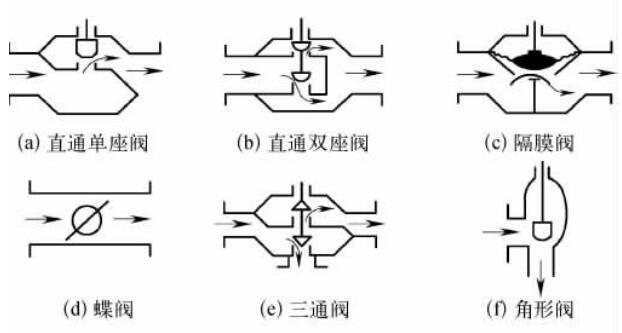 常见调节阀芯结构说明.jpg