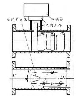 涡街流量计的工作原理.jpg