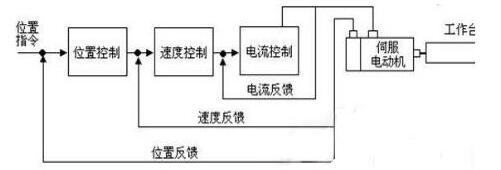 伺服控制系统控制方式.jpg