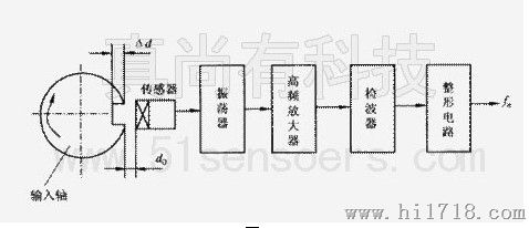 kaman涡流传感器 电涡流传感器 雕刻头反馈控制zsy