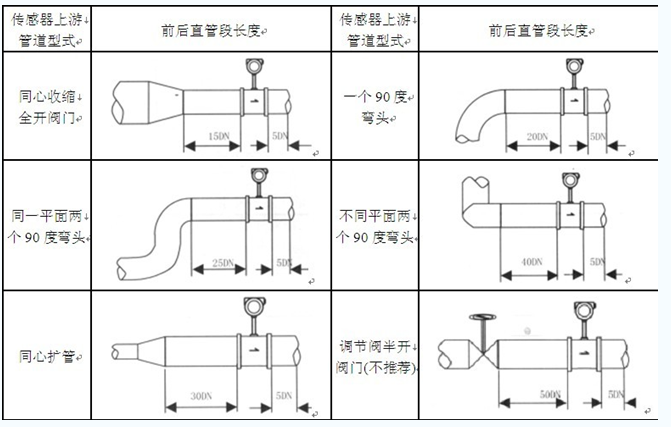 原理 在流体中设置三角柱型旋涡发生体,则从旋涡发生体两侧交替地产生有规则的旋涡,这种旋涡称为卡门旋涡,如右图所示,旋涡列在旋涡发生体下游非对称地排列。 设旋涡的发生频率为f,被测介质平均流速为 ,旋涡发生体迎流面宽度为d,表体通径为D,即可得到以下关系式: f=SrU1/d=SrU/md (1) 式中 U1--旋涡发生体两侧平均流速,m/s; Sr--斯特劳哈尔数; m--旋涡发生体两侧弓形面积与管道横截面面积之比 管道内体积流量qv为 qv=D2U/4=D2mdf/4Sr (2) K=f/qv=[
