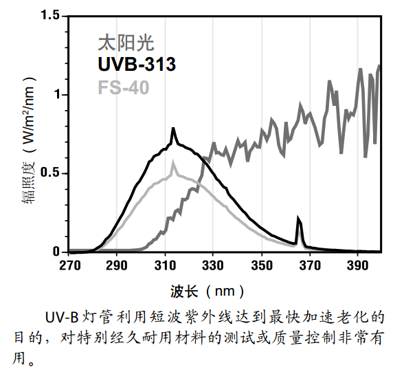 实验方法 紫外线老化箱把试验样品固定装置于试验架上,面对荧光灯当试样未将样品架填满时,则需用黑板将样品架填满,保持试验箱内壁封闭。试验温度。光照时可采用50、60、70三种温度,优先推荐采用60;冷凝段温度为50,温度的容差均匀度为3。光照各冷凝的周期可选择4H光照、4H冷凝或8H光照、4H冷凝两种循环。在第一次光照400~500H后,每排灯管需更换一支荧光灯。其它灯管按照灯循环和替换方式来补偿灯管老化造成的损失。这样的运行模式确保每支灯管的使用寿命在1600~1800H 。在更换灯管时,应擦干盛水盘并