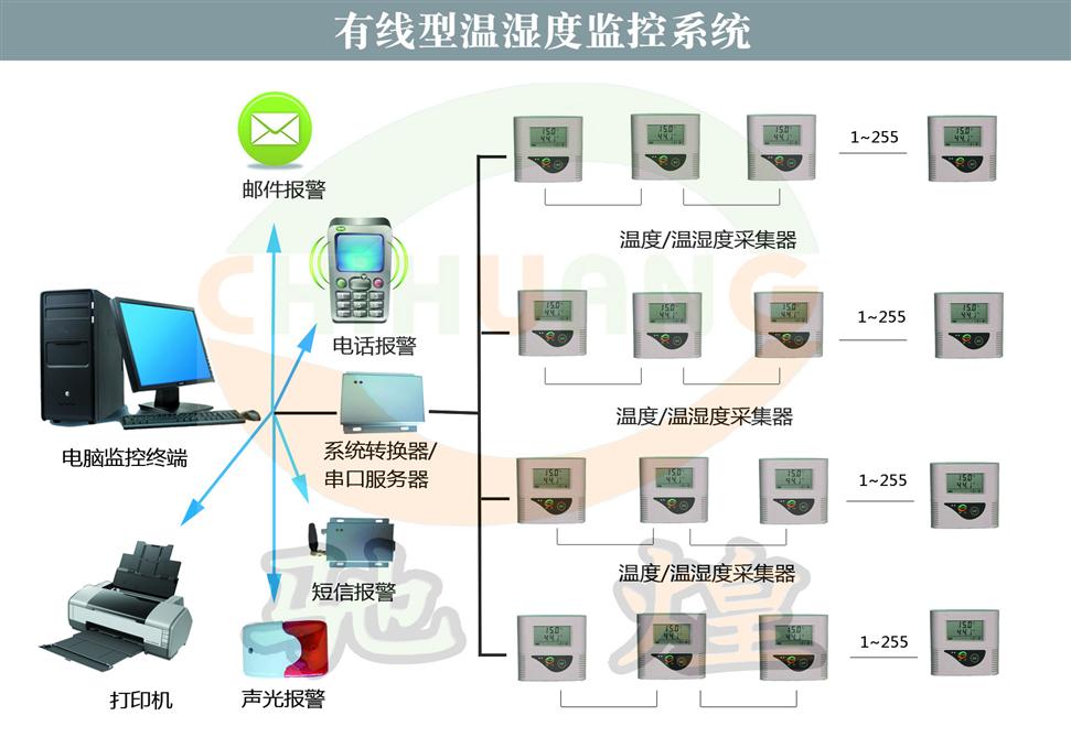 > 药品阴凉库温湿度监控系统采集器 > 高清图片