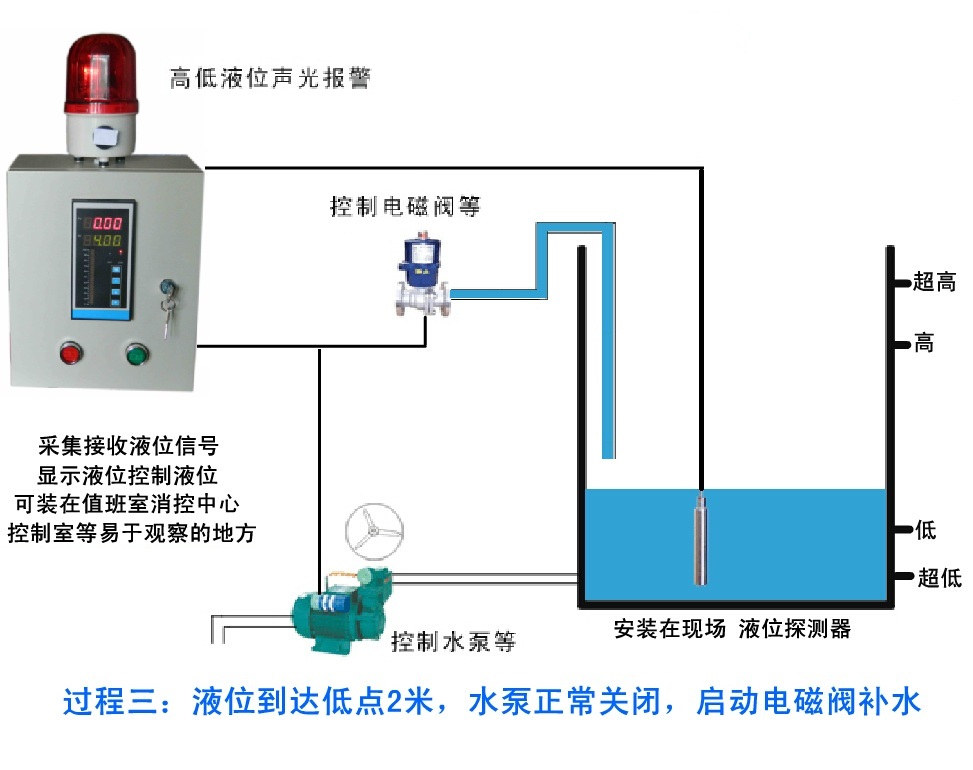 液位控制光柱显示仪 水库水位高度显示仪 智能水电站