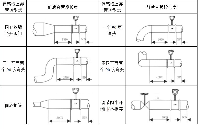 涡街空气流量计产品概述: 涡街流量计产品应用:涡街流量计广泛适用于石油、化工、冶金、热力、纺织、造纸等行业对过热蒸汽、饱和蒸汽、压缩空气和一般气体(氧气、氮气、氢气、天然气、煤气等) 、水和液体(如:水、汽油、酒精、苯类等)的计量和控制。 涡街空气流量计主要用于工业管道介质流体的流量测量,如气体、液体、蒸气等多种介质。其特点是压力损失小,量程范围大,精度高,在测量工况体积流量时几乎不受流体密度、压力、温度、粘度等参数的影响。无可动机械零件,因此可靠性高,维护量小。仪表参数能长期稳定。采用压电应力式传感器,