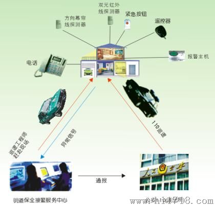 商铺盗联网报警平台，城市联网报警系统