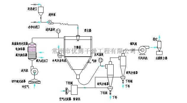 ZLPG-150型中药浸膏喷雾干燥机设计条件