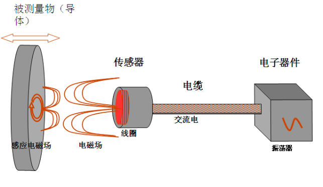 高精度传感器 高精度电涡流测轴振动应用