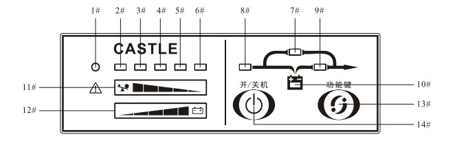 山特ups电源c1k-3c20ks_指示灯表示的含义