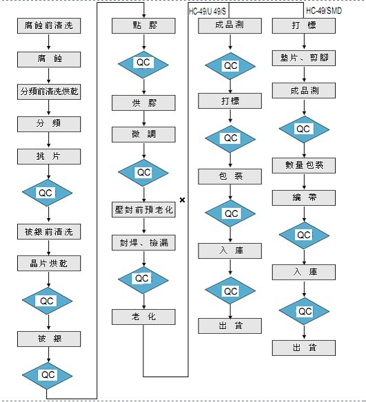 晶振产品生产工艺流程图