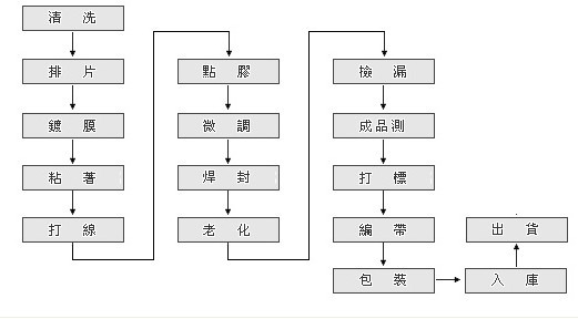 晶振产品生产工艺流程图