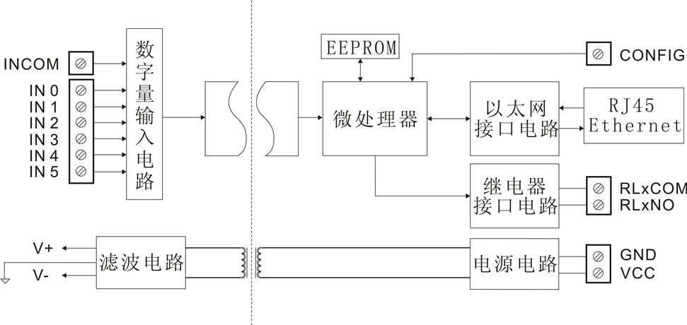 关键词:开关量采集 以太网开关量采集 开关量数据采集 以太网数字采集 脉冲采集 产品描述 产品特点 支持100/10Mbps以太网接口,支持Modbus TCP协议 6路数字量输入隔离变送6路继电器与RJ45信号输出 宽电源供电范围:8-36VDC 可靠性高,编程方便,易于安装和布线 用户可编程设置目标模块配置参数 可直接根据现场数据采集显示结果进行监控 外形美观,可靠性高,编程方便,DIN 35标准安装 典型应用 用局域网对工业现场进行测量、监视和远程控制 以太网物联网