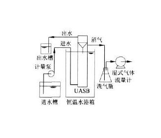 UASB厌氧反应器的结构原理