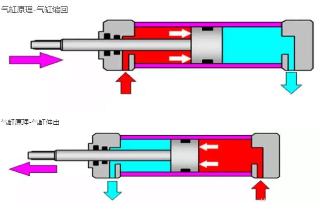 气缸的工作原理介绍