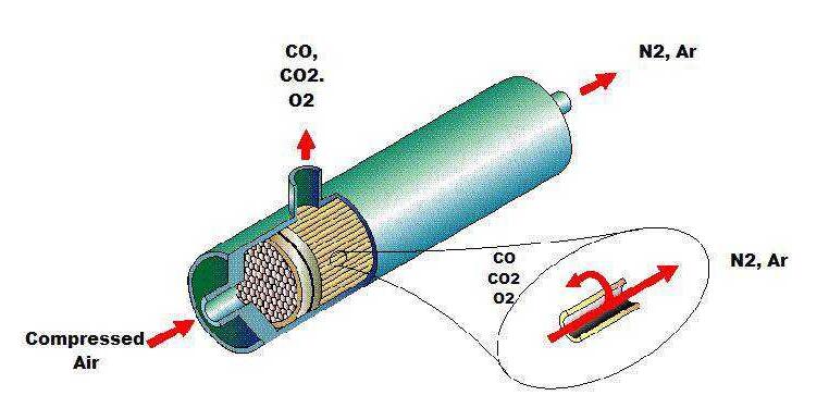 氮气发生器的原理介绍