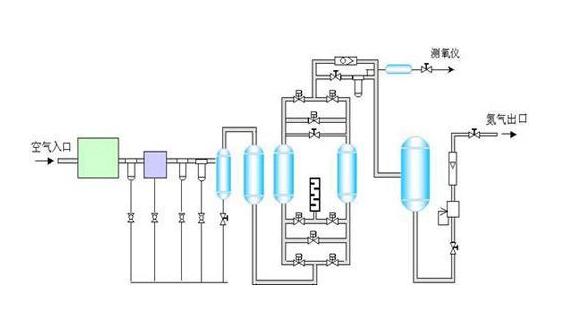 关于氮气发生器的原理介绍