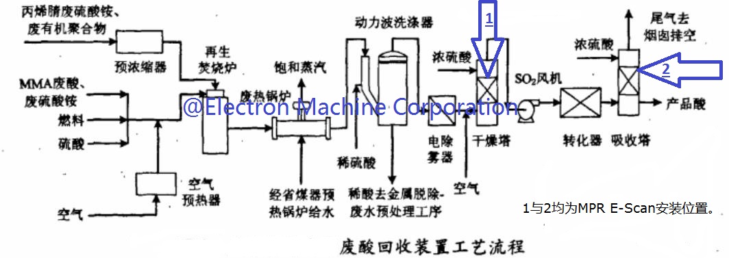 丙烯腈废酸回收装置（SAR）工艺流程图.jpg