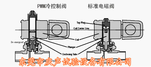 电磁阀跟控制阀对比.jpg