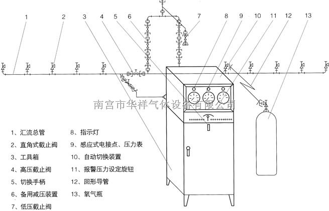 氩气汇流排