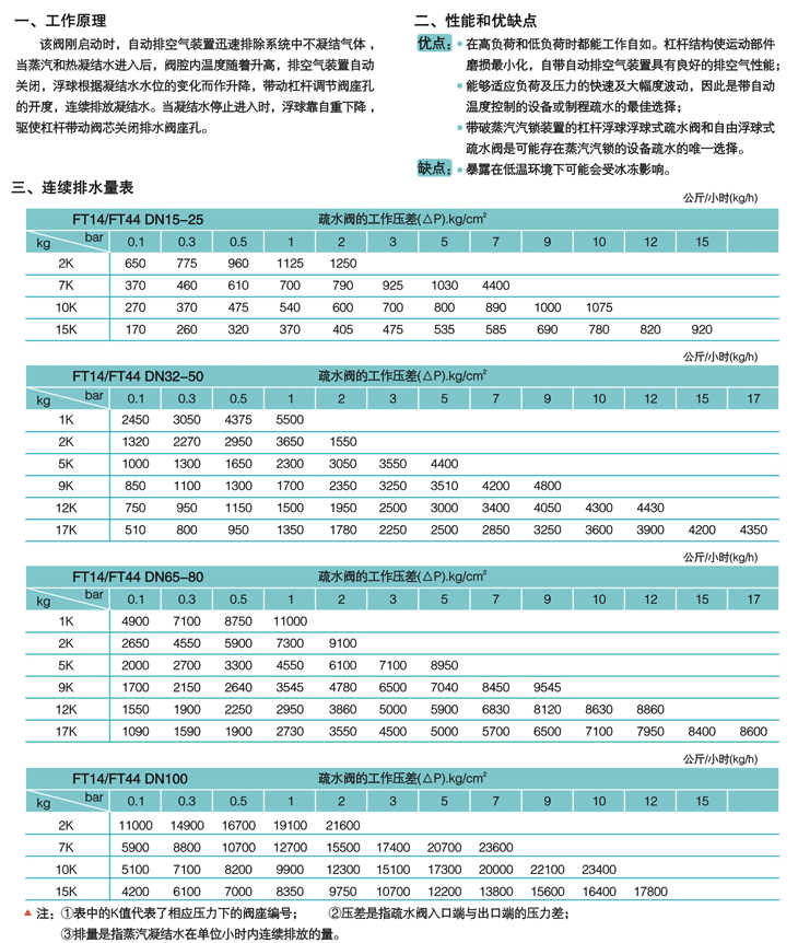 FT44H FT14H杠杆浮球式蒸汽疏水阀 参数.jpg