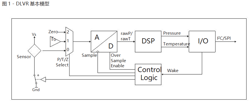 DLVR系列低电压数字压力传感器6.png