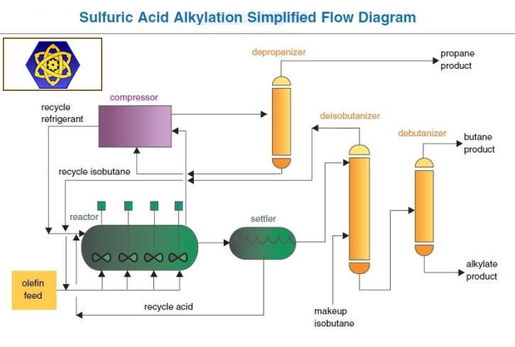 Sulfuric Acid Alkylation Simplified Flow Diagram.jpg
