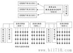 粮仓温湿度监测控装置/粮仓温湿度监测控系统