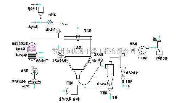 多批连续进料压力喷雾工艺技术要求