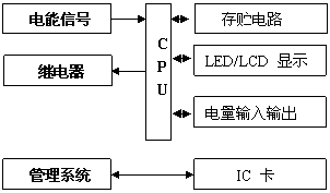 预付费电能表工作原理图.gif