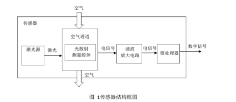 温湿度模块盛世锐SHT10 